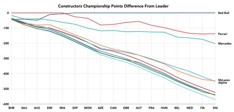 Constructors Championship standings after Singapore : r/formula1