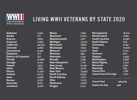 WWII Veteran Statistics | The National WWII Museum | New Orleans