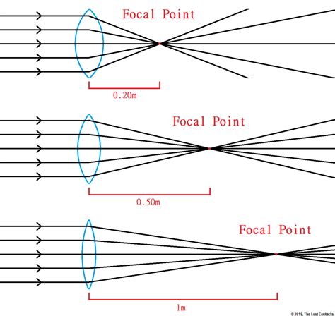 The Optics of Vision - Lesson 3: Lens Power - The Lost Contacts