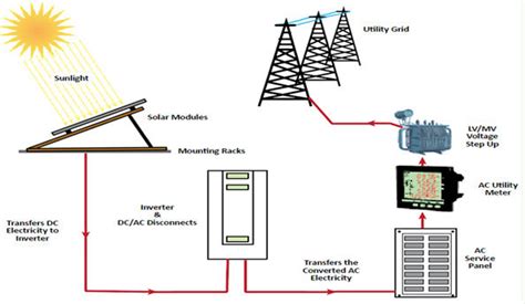 Schematic diagram of a grid connected PV power plant | Download ...