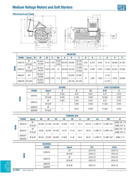 Weg Motor Frame Size Chart Hp | Webframes.org