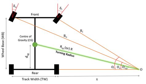 -Ackermann Steering geometry. | Download Scientific Diagram