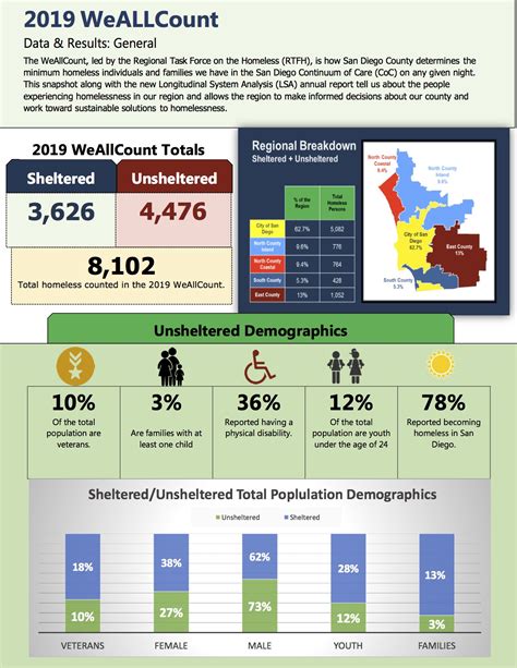 San Diego: "San Diego Homeless Count 2019: Data shows over 8,000 living ...