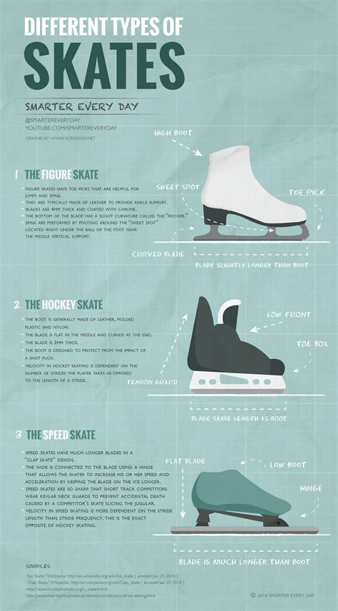 Different types of ice skates used in the Olympics. : Infographics