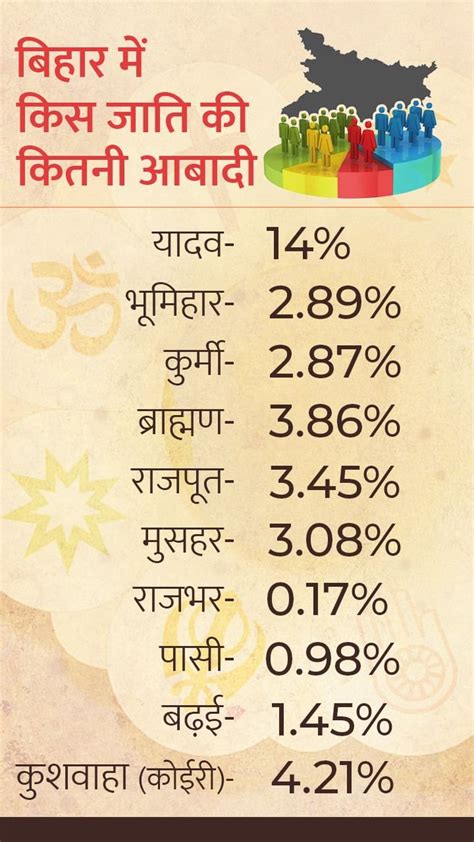 27 फीसदी OBC, 36 फीसदी अति पिछड़े, जानें बिहार में किस जाति की कितनी ...