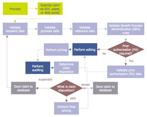 Creating Audit Flowchart | ConceptDraw HelpDesk