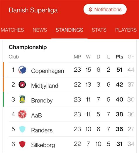 Danish Superliga – update – All Things Nordic