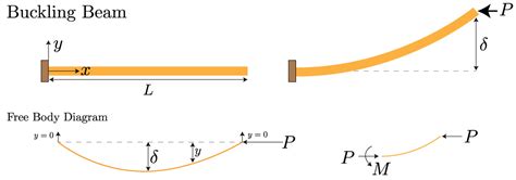 Buckling Of Beams In Bending - The Best Picture Of Beam