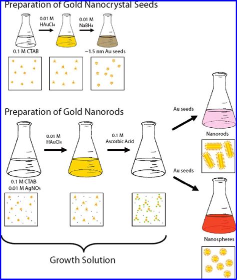 Figure 1 from The importance of the CTAB surfactant on the colloidal ...