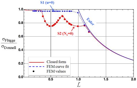 Effects of boundary conditions on the buckling of laminated-composite ...