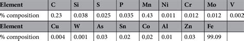 Chemical composition of the As-received AISI 1020. | Download ...