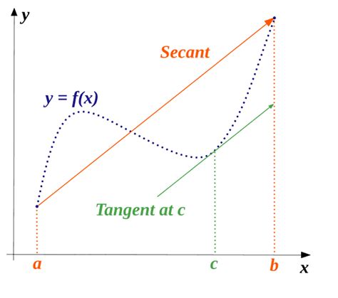 Mean value theorem - Wikiwand