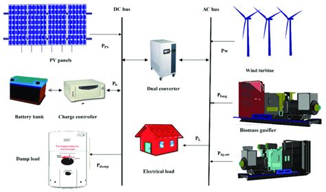 Components of the microgrid systems. | Download Scientific Diagram