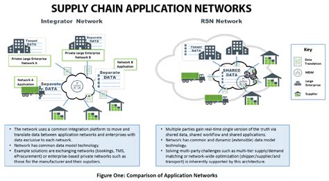 How To Transform And Optimize Your Supply Chain Network Design For The ...