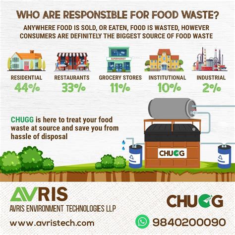 Who is responsible for Food loss or Food waste?