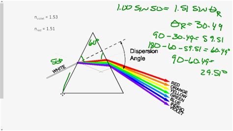 Dispersion Of Light Through Prism Youtube