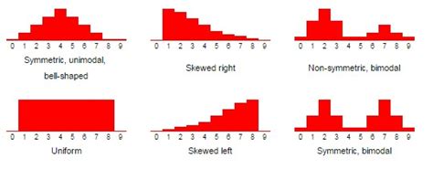 Shape, Center, and Spread of a Distribution