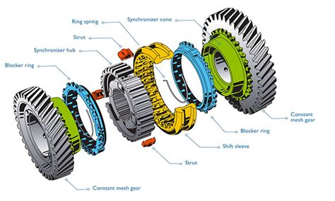 Manual Transmission Synchronizers 101 - EastSide Motorsports