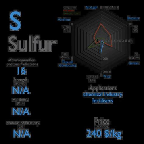 What is Sulfur - Properties of Sulfur Element - Symbol S | nuclear ...