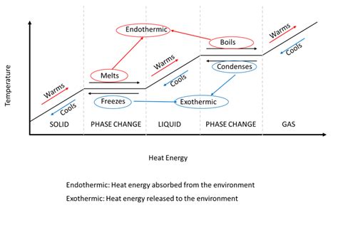 Phase Changes – Basic HVAC