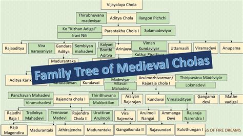 Chandragupta Maurya Family Tree