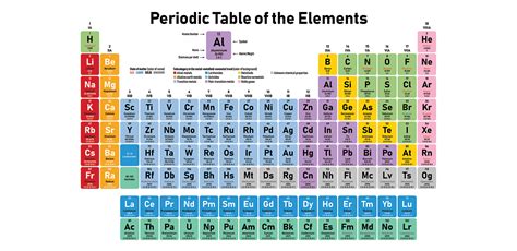 Scientists Say: Periodic table