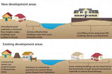 Flood mitigation measures for new and existing developments. | Download ...