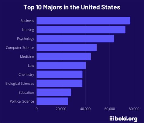 Most Popular College Majors in 2024 | Bold.org | Bold.org