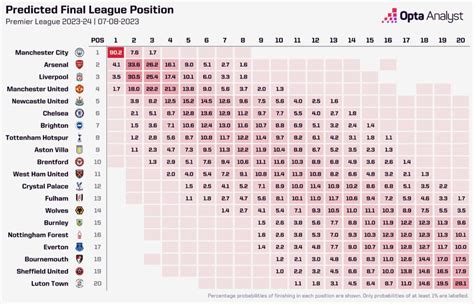 Premier League 2023-24 Season Predictions | Opta Analyst