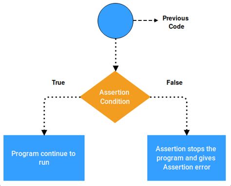 Python Assert Statement - How To Use Assert In Python