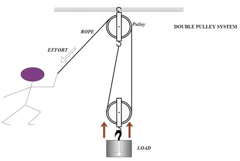 Double Pulley System Diagram