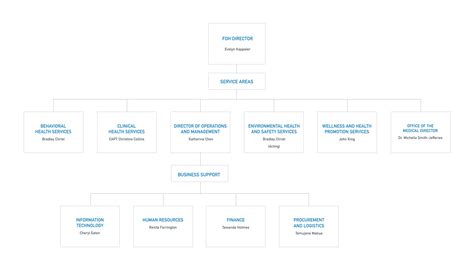 Hhs Organizational Chart