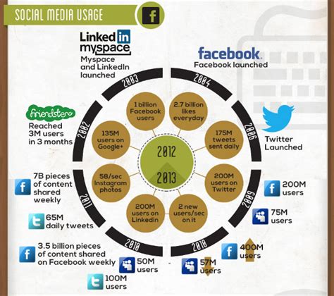 Bad Infographic Examples