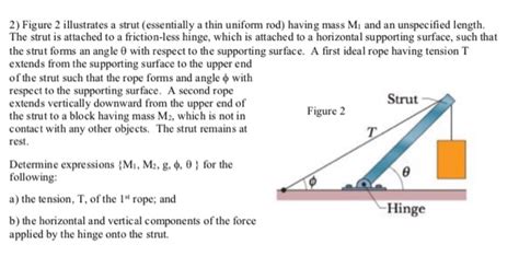 Solved 2) Figure 2 illustrates a strut (essentially a thin | Chegg.com