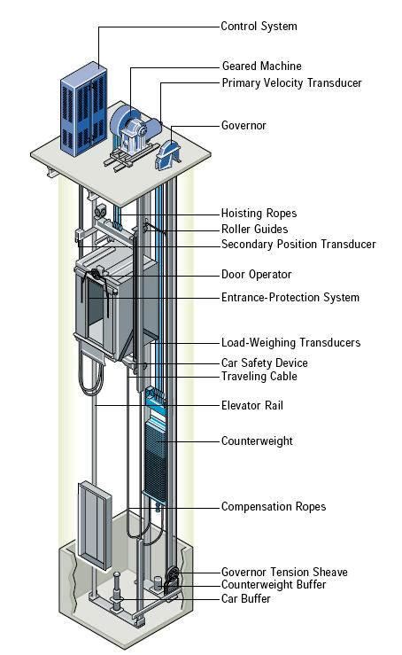 Elevators Types and Classification - Part One ~ Electrical Knowhow