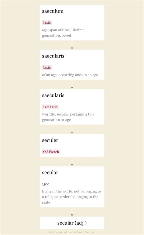 secular | Etymology, origin and meaning of secular by etymonline