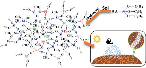 Iron-Containing Polymethylsilsesquioxane Hydrogels as Polymer Bases for ...