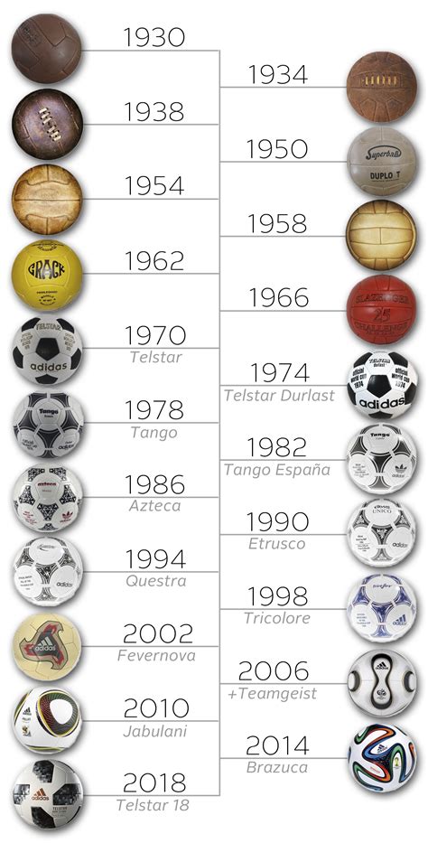 Timeline Of Football