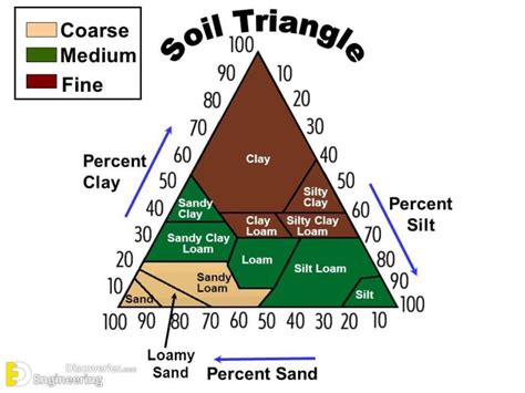 What Is Soil Texture? Classification System Of Soil Texture ...