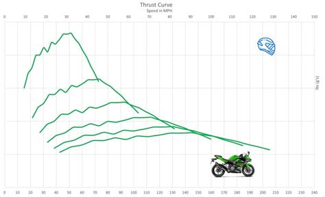 Kawasaki Ninja 400 Top Speed & Acceleration - MotoStatz