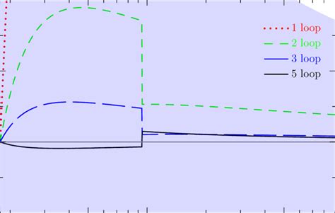 Running of the strong coupling constant α s from µ = m τ to µ = m Z ...