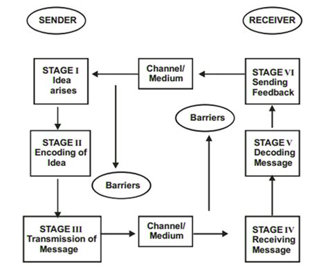 Articles Junction: Process of Communication, Two Way Process of ...