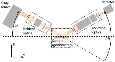 Components of a diffractometer | Download Scientific Diagram