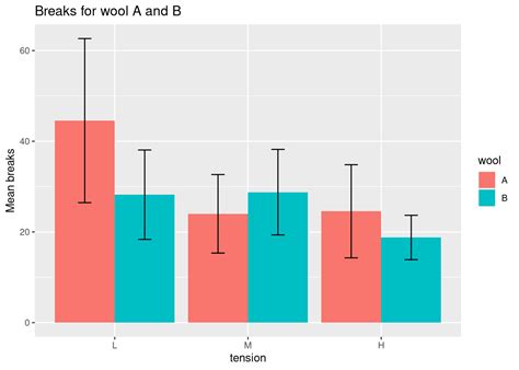 Ggplot Bar Graph With Error Bars