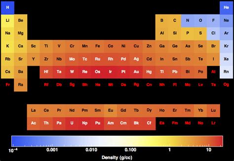 Density for all the elements in the Periodic Table