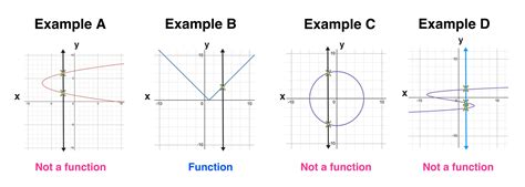 Vertical Line Test - Worksheets Library