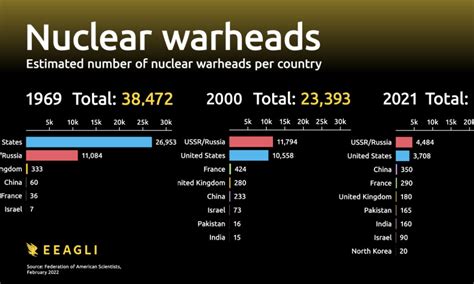 Infographic Nuclear Weapons