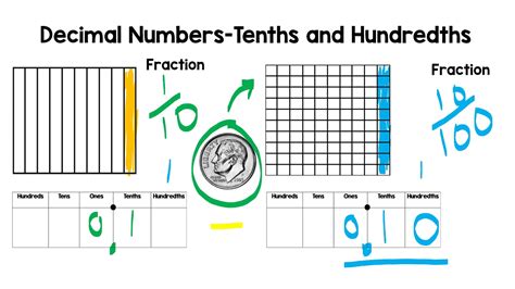 Decimals Place Value -Tenths and Hundredths - Elementary Math - YouTube