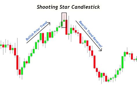 Bearish Shooting Star Candlestick Pattern - The Forex Geek