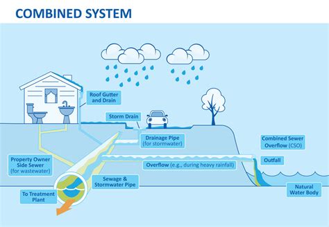 What is Sewerage? Different Types of Sewage system